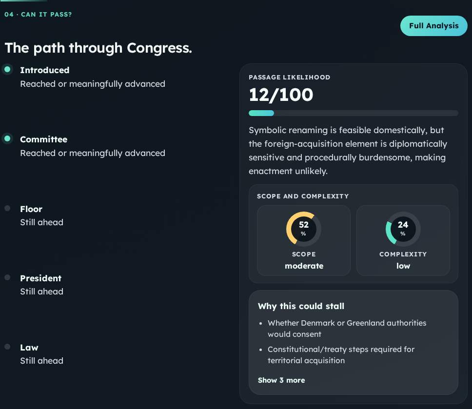 PolicySoup passage analysis for the Red, White, and Blueland Act of 2025, showing its low likelihood of enactment and reasons it could stall.