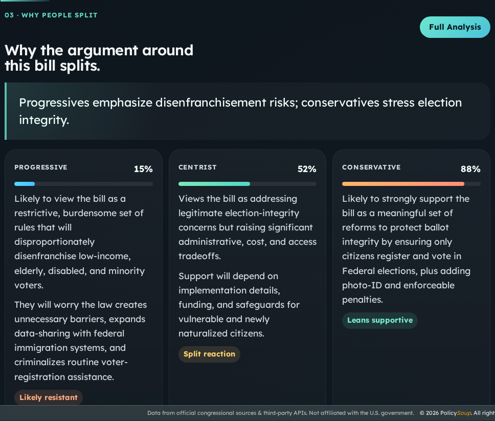 PolicySoup perspective analysis for the SAVE America Act, comparing likely progressive, centrist, and conservative reactions.